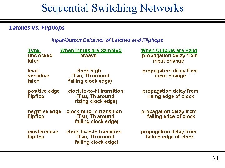 Sequential Switching Networks Latches vs. Flipflops Input/Output Behavior of Latches and Flipflops Type unclocked