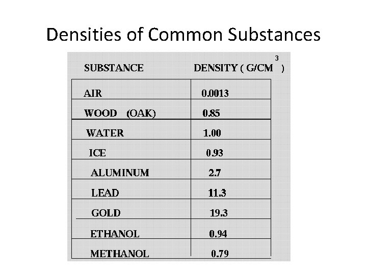 Densities of Common Substances 