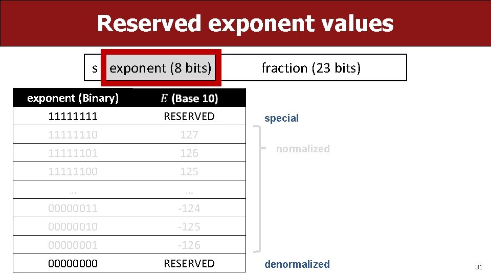 Reserved exponent values s exponent (8 bits) exponent (Binary) 11111110 11111101 RESERVED 127 126