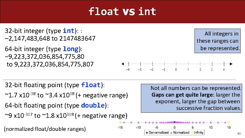float vs int 32 -bit integer (type int): : – 2, 147, 483, 648