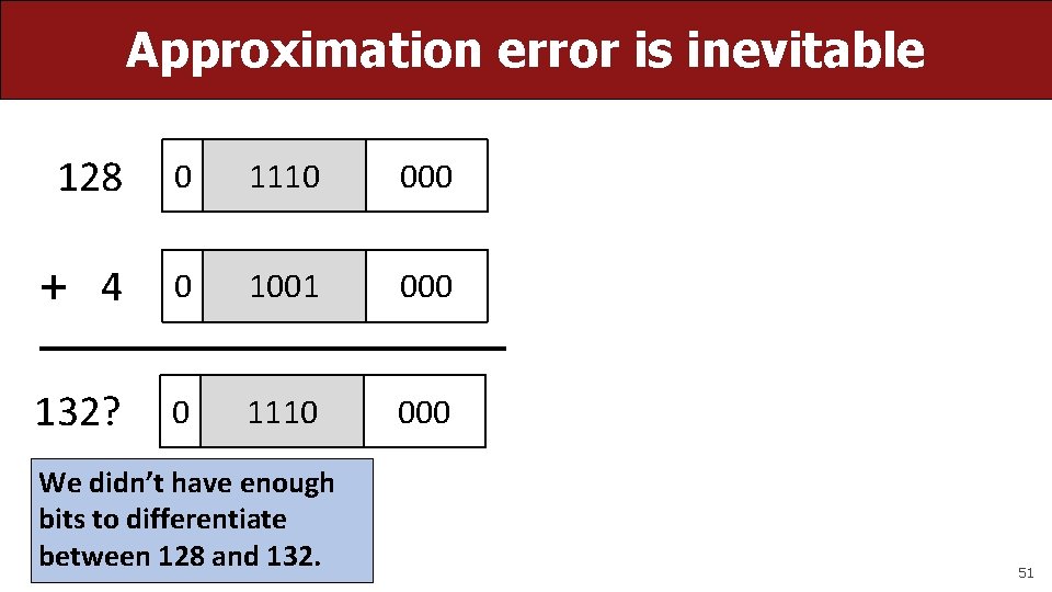 Approximation error is inevitable 128 0 1110 000 + 4 0 1001 000 132?