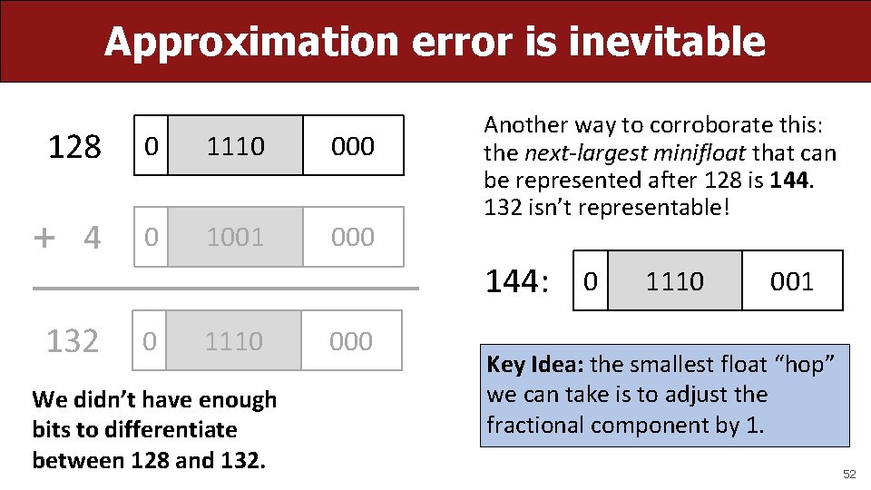 Approximation error is inevitable 128 0 1110 000 + 4 0 1001 000 132