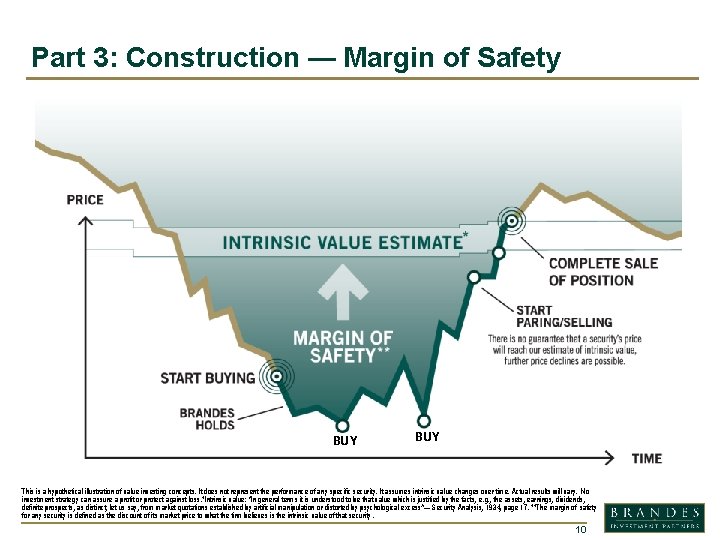 Part 3: Construction — Margin of Safety BUY This is a hypothetical illustration of