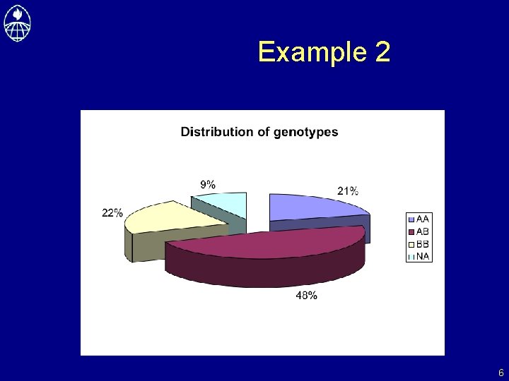 Example 2 Distribution of genotypes AA AB BB missing 21% 48% 22% 9% 6