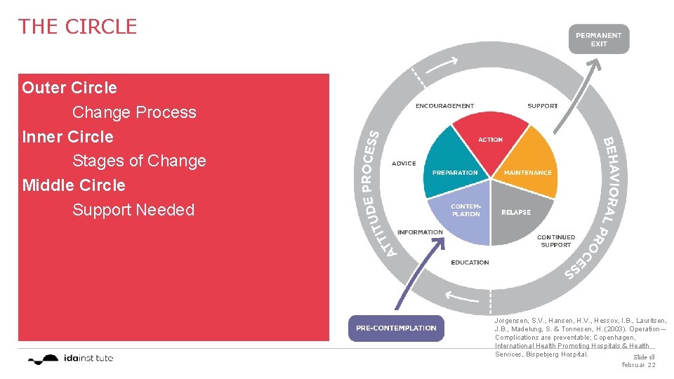 THE CIRCLE Outer Circle Change Process Inner Circle Stages of Change Middle Circle Support
