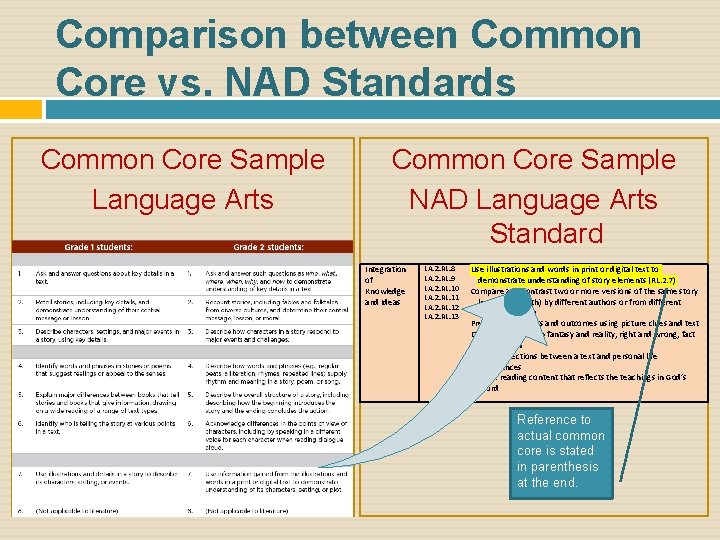 Comparison between Common Core vs. NAD Standards Common Core Sample Language Arts Common Core
