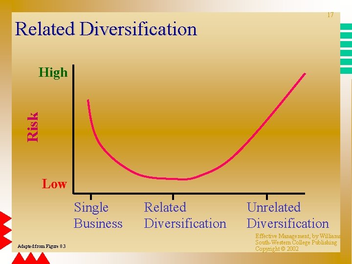 Related Diversification 17 Risk High Low Single Business Adapted from Figure 8. 3 Related