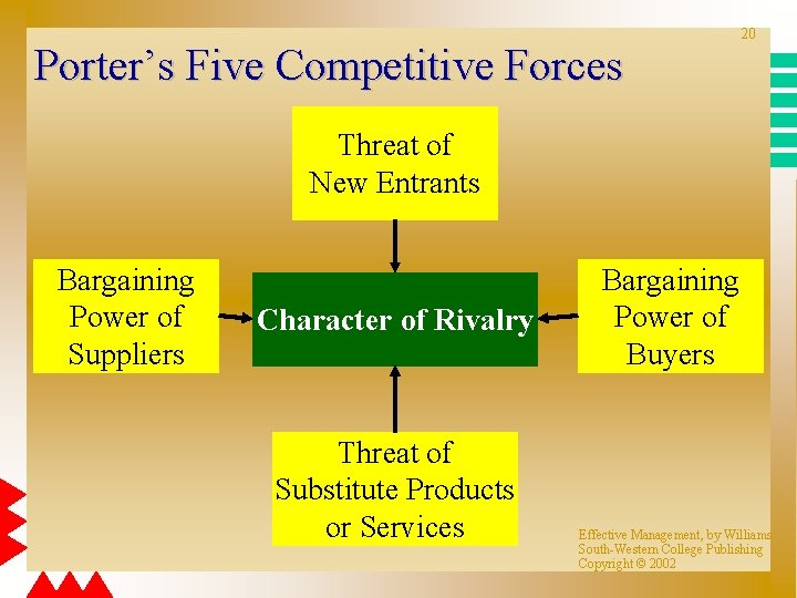 Porter’s Five Competitive Forces 20 Threat of New Entrants Bargaining Power of Suppliers Character