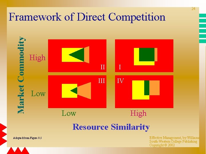 Market Commodity Framework of Direct Competition 24 High II I III IV Low High