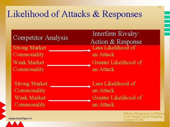 Likelihood of Attacks & Responses Competitor Analysis Strong Market Commonality Weak Market Commonality Adapted