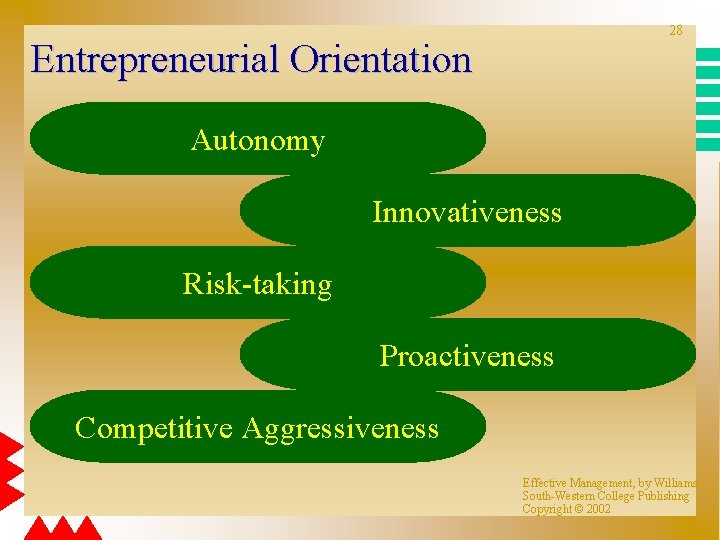 28 Entrepreneurial Orientation Autonomy Innovativeness Risk-taking Proactiveness Competitive Aggressiveness Effective Management, by Williams South-Western