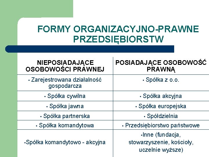 FORMY ORGANIZACYJNO-PRAWNE PRZEDSIĘBIORSTW NIEPOSIADAJĄCE OSOBOWOŚCI PRAWNEJ • POSIADAJĄCE OSOBOWOŚĆ PRAWNĄ Zarejestrowana działalność gospodarcza • FORMY ORGANIZACYJNO-PRAWNE PRZEDSIĘBIORSTW NIEPOSIADAJĄCE OSOBOWOŚCI PRAWNEJ • POSIADAJĄCE OSOBOWOŚĆ PRAWNĄ Zarejestrowana działalność gospodarcza •