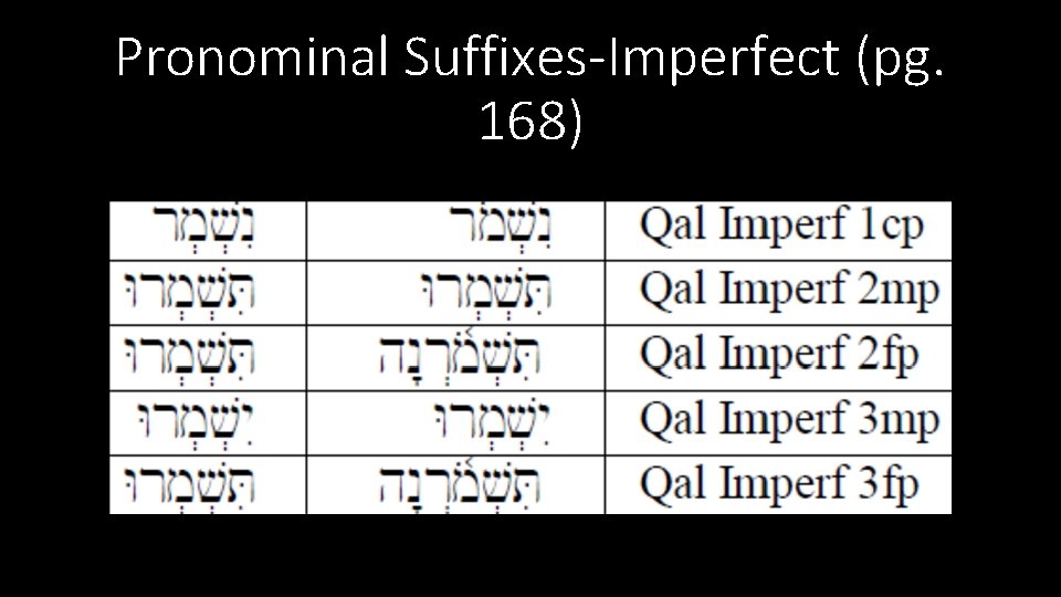 Pronominal Suffixes-Imperfect (pg. 168) 