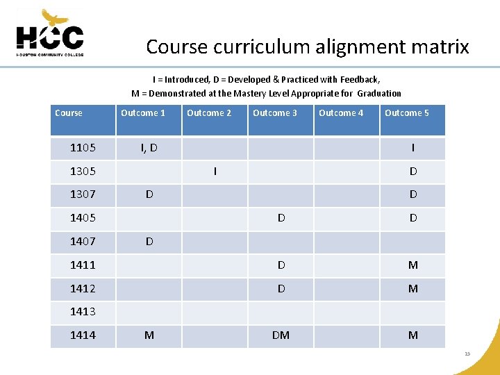 Course curriculum alignment matrix I = Introduced, D = Developed & Practiced with Feedback,