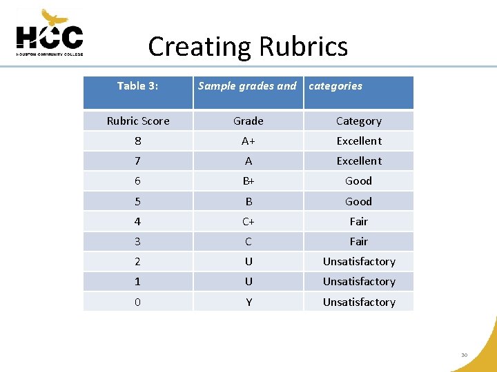 Creating Rubrics Table 3: Sample grades and categories Rubric Score Grade Category 8 A+