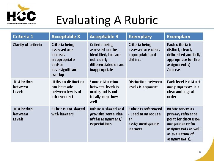 Evaluating A Rubric Criteria 1 Acceptable 3 Exemplary Clarity of criteria Criteria being assessed