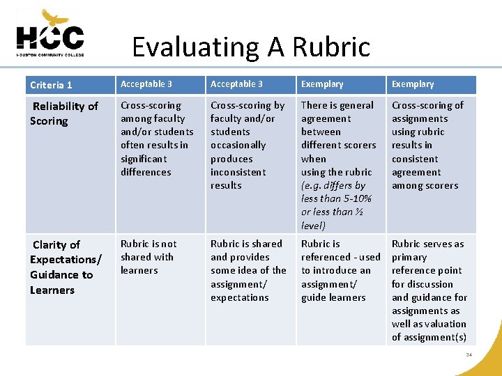 Evaluating A Rubric Criteria 1 Acceptable 3 Exemplary Reliability of Scoring Cross-scoring among faculty