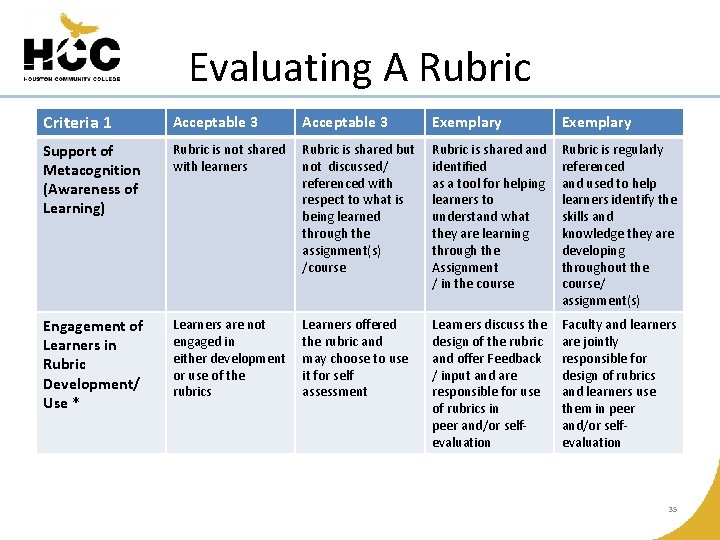 Evaluating A Rubric Criteria 1 Acceptable 3 Exemplary Support of Metacognition (Awareness of Learning)