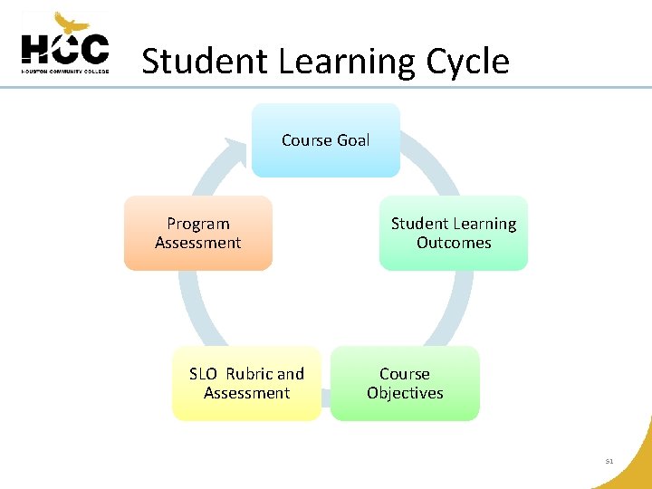 Student Learning Cycle Course Goal Program Assessment SLO Rubric and Assessment Student Learning Outcomes