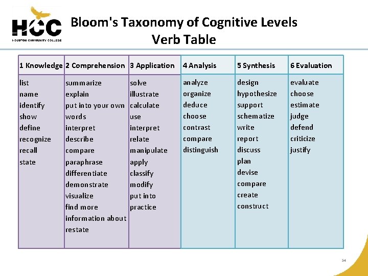 Bloom's Taxonomy of Cognitive Levels Verb Table 1 Knowledge 2 Comprehension 3 Application 4