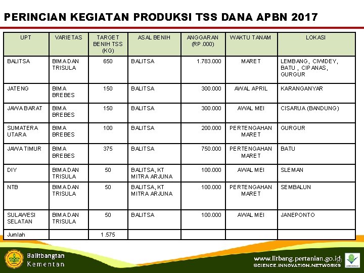 PERINCIAN KEGIATAN PRODUKSI TSS DANA APBN 2017 UPT VARIETAS TARGET BENIH TSS (KG) ASAL
