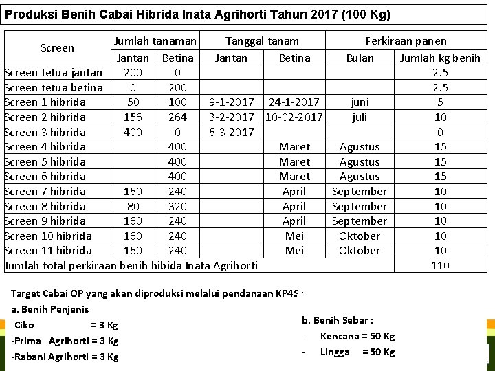 Produksi Benih Cabai Hibrida Inata Agrihorti Tahun 2017 (100 Kg) Jumlah tanaman Tanggal tanam