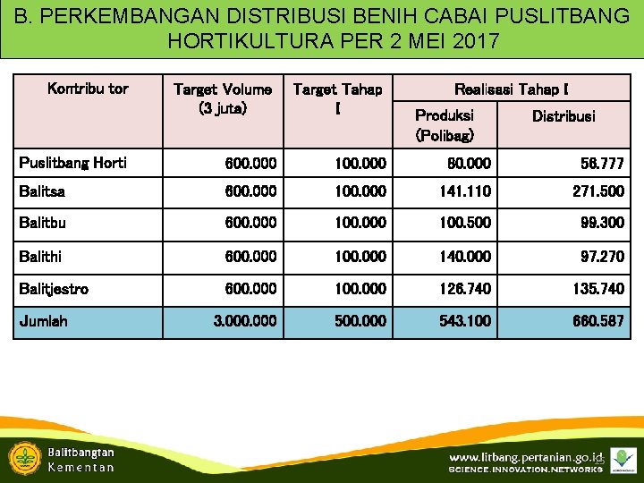 B. PERKEMBANGAN DISTRIBUSI BENIH CABAI PUSLITBANG HORTIKULTURA PER 2 MEI 2017 Kontribu tor Target