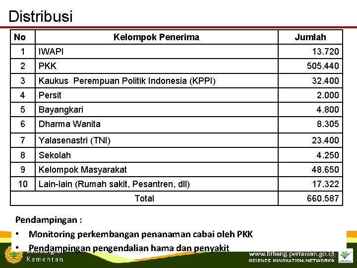 Distribusi No Kelompok Penerima Jumlah 1 IWAPI 13. 720 2 PKK 3 Kaukus Perempuan