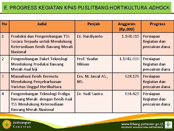 E. PROGRESS KEGIATAN KP 4 S PUSLITBANG HORTIKULTURA ADHOCK No Judul Penjab Anggaran (Rp.