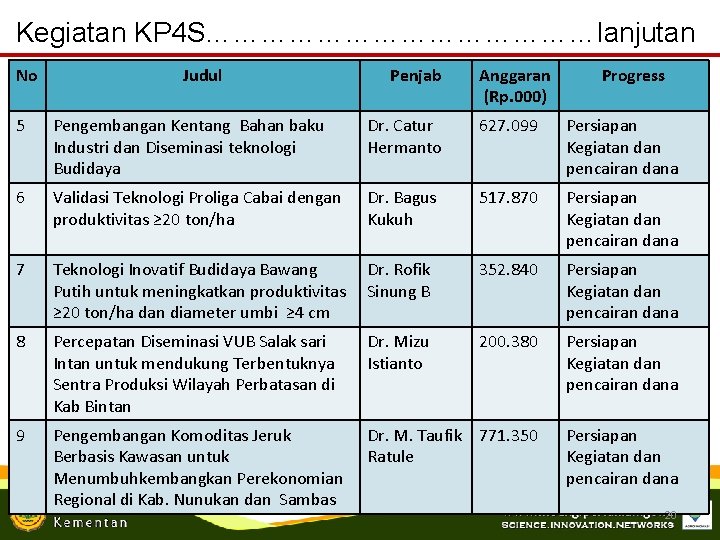Kegiatan KP 4 S…………………lanjutan No Judul Penjab Anggaran (Rp. 000) Progress 5 Pengembangan Kentang