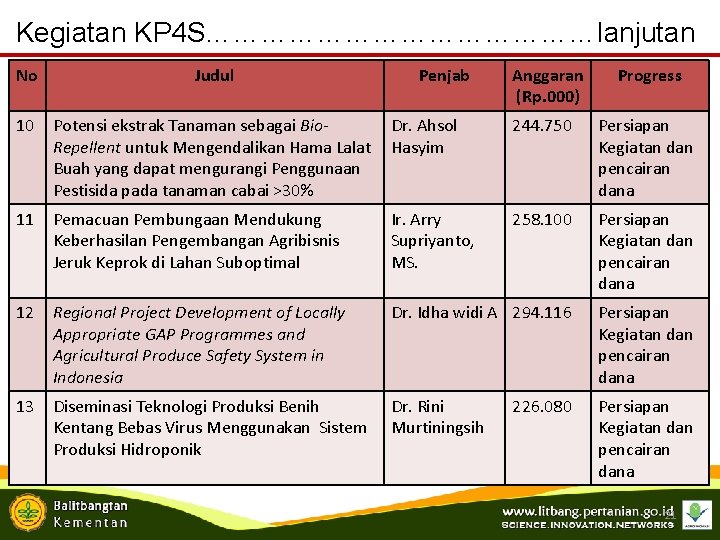 Kegiatan KP 4 S…………………lanjutan No Judul Penjab Anggaran (Rp. 000) 10 Potensi ekstrak Tanaman