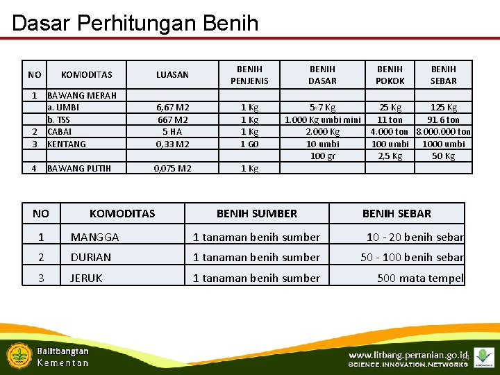 Dasar Perhitungan Benih LUASAN BENIH PENJENIS BENIH DASAR 2 3 BAWANG MERAH a. UMBI