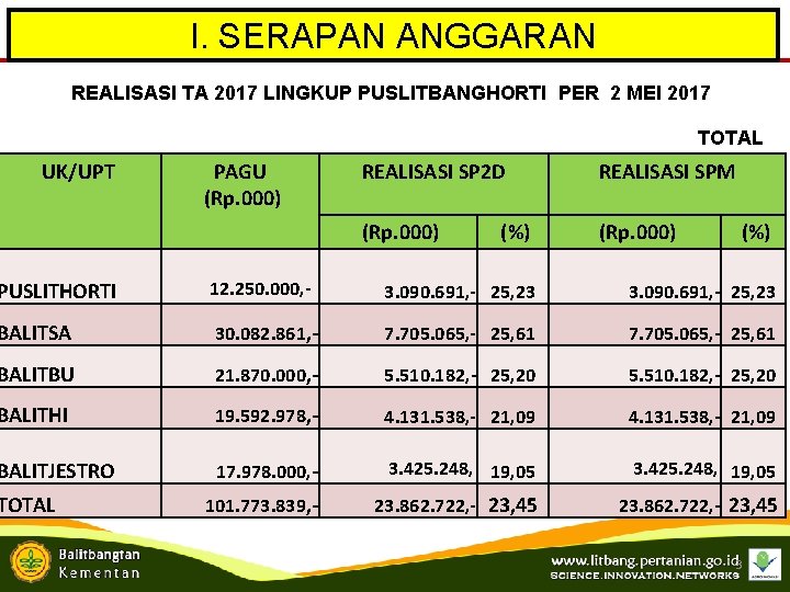 I. SERAPAN ANGGARAN REALISASI TA 2017 LINGKUP PUSLITBANGHORTI PER 2 MEI 2017 UK/UPT PAGU