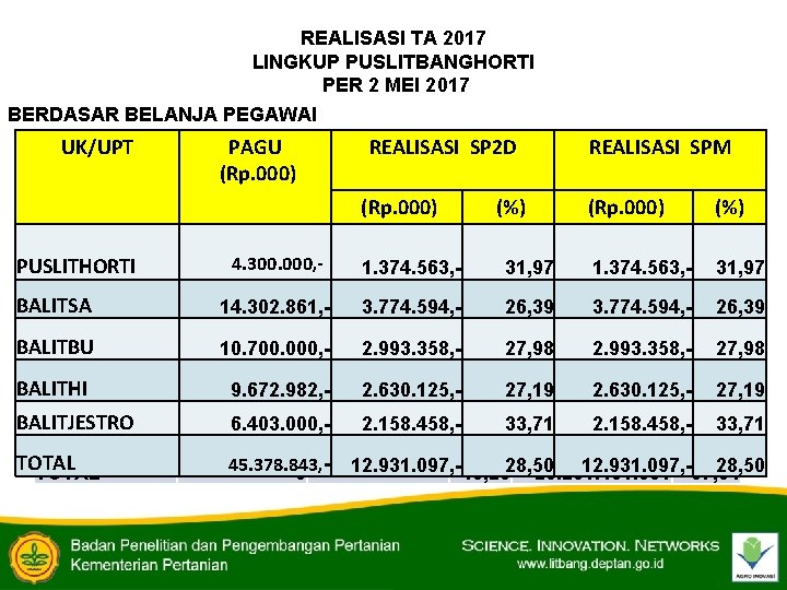 REALISASI TA 2017 LINGKUP PUSLITBANGHORTI PER 2 MEI 2017 BERDASAR BELANJA PEGAWAI UK/UPT PAGU