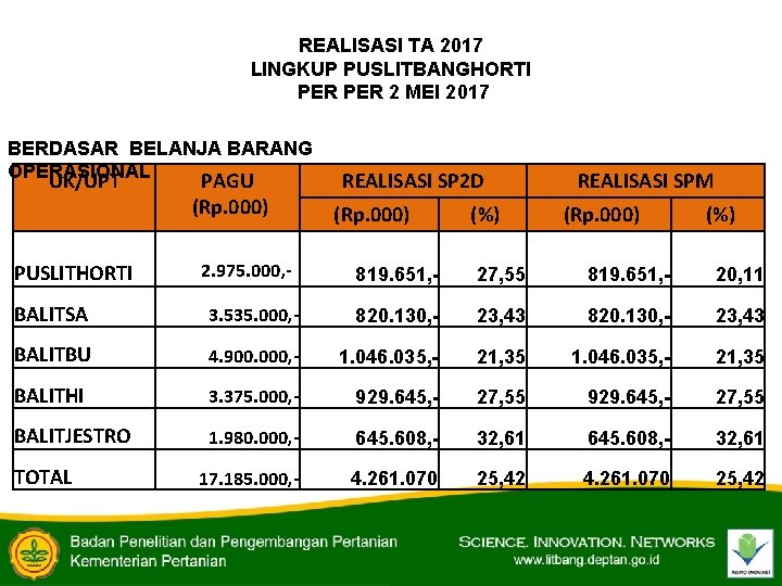 REALISASI TA 2017 LINGKUP PUSLITBANGHORTI PER 2 MEI 2017 BERDASAR BELANJA BARANG OPERASIONAL UK/UPT