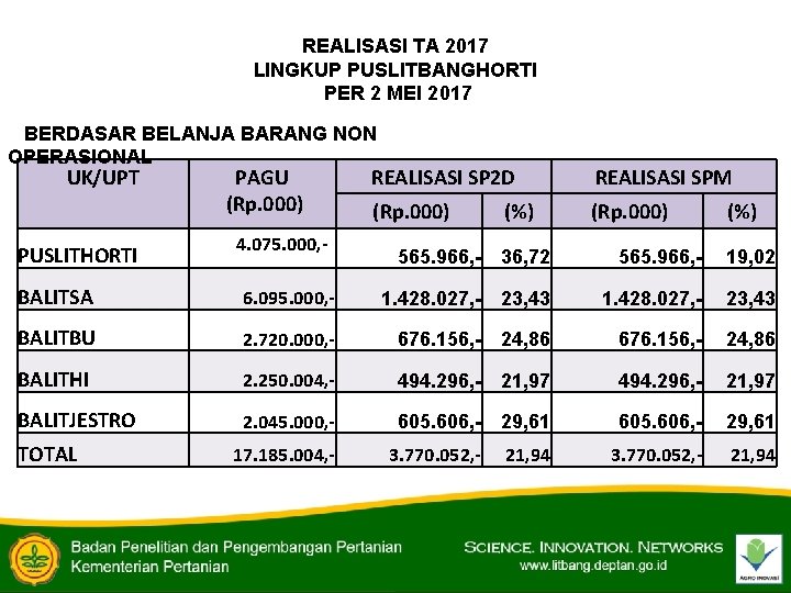 REALISASI TA 2017 LINGKUP PUSLITBANGHORTI PER 2 MEI 2017 BERDASAR BELANJA BARANG NON OPERASIONAL