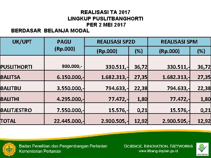 REALISASI TA 2017 LINGKUP PUSLITBANGHORTI PER 2 MEI 2017 BERDASAR BELANJA MODAL UK/UPT PUSLITHORTI