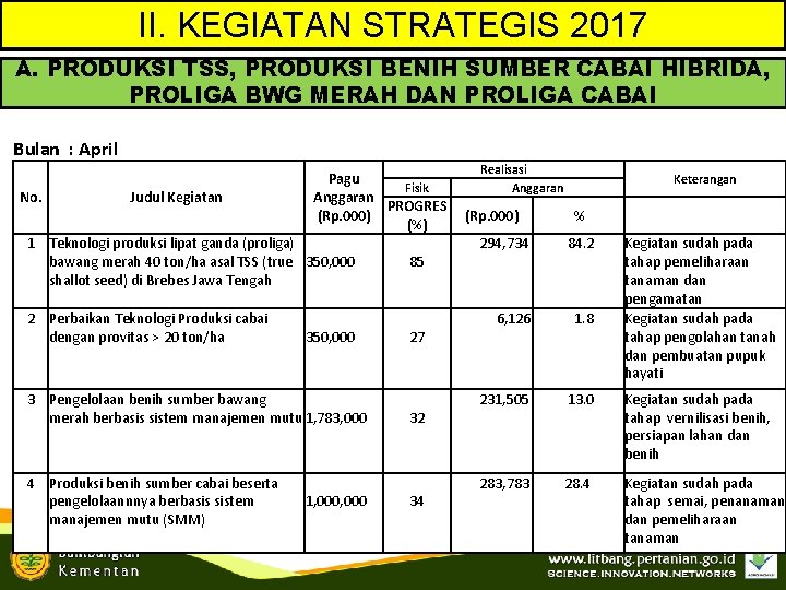 II. KEGIATAN STRATEGIS 2017 A. PRODUKSI TSS, PRODUKSI BENIH SUMBER CABAI HIBRIDA, PROLIGA BWG