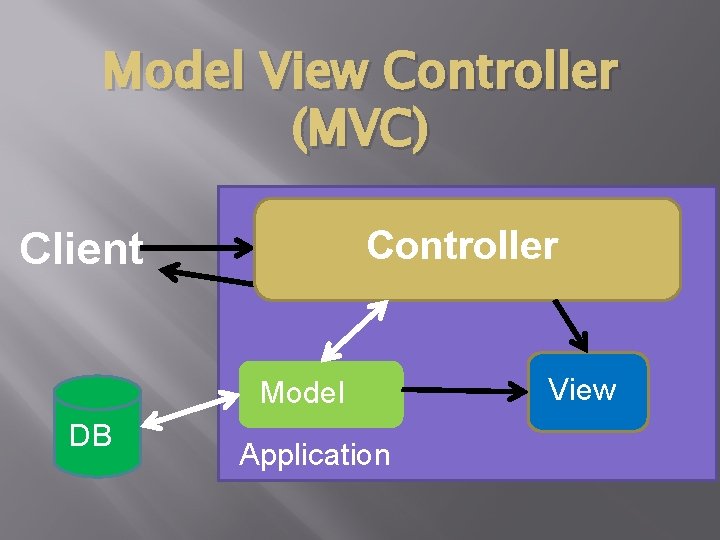 Model View Controller (MVC) Controller Client Model DB Application View 