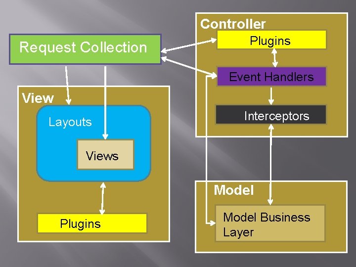 Controller Request Collection Plugins Event Handlers View Layouts Interceptors Views Model Plugins Model Business