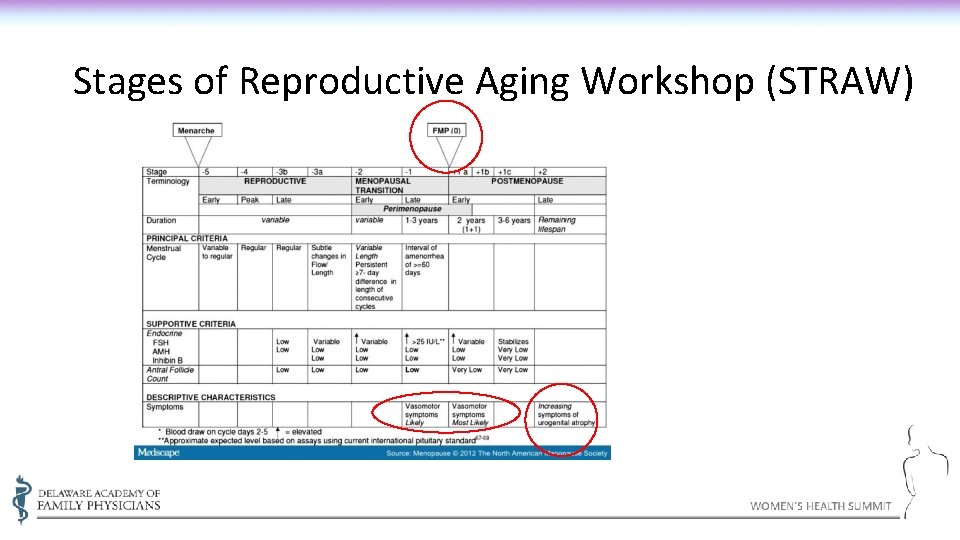 Stages of Reproductive Aging Workshop (STRAW) 