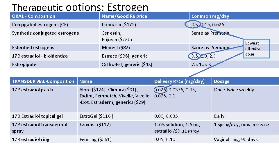 Therapeutic options: Estrogen ORAL - Composition Name/Good Rx price Common mg/day Conjugated estrogens (CE)