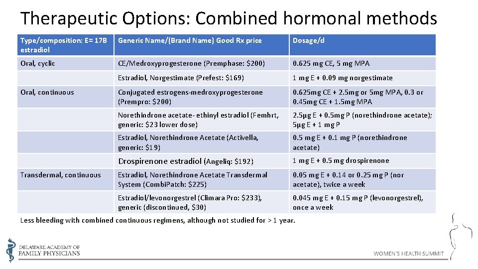 Therapeutic Options: Combined hormonal methods Type/composition: E= 17 B estradiol Generic Name/(Brand Name) Good