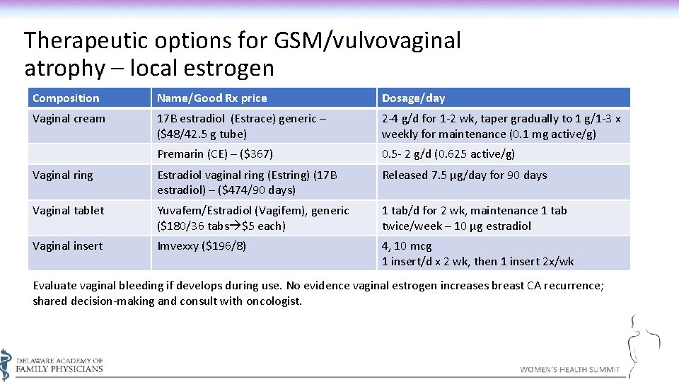Therapeutic options for GSM/vulvovaginal atrophy – local estrogen Composition Name/Good Rx price Dosage/day Vaginal