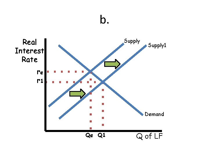 b. Real Interest Rate Supply 1 re r 1 Demand Qe Q 1 Q