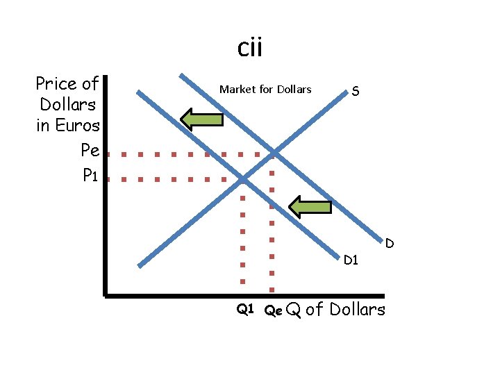 cii Price of Dollars in Euros Pe P 1 Market for Dollars S D