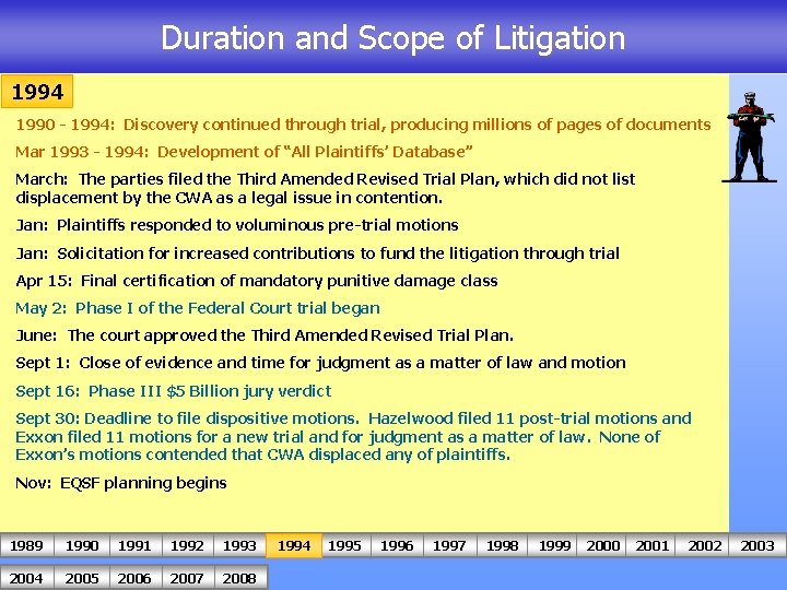 Duration and Scope of Litigation 1994 1990 - 1994: Discovery continued through trial, producing