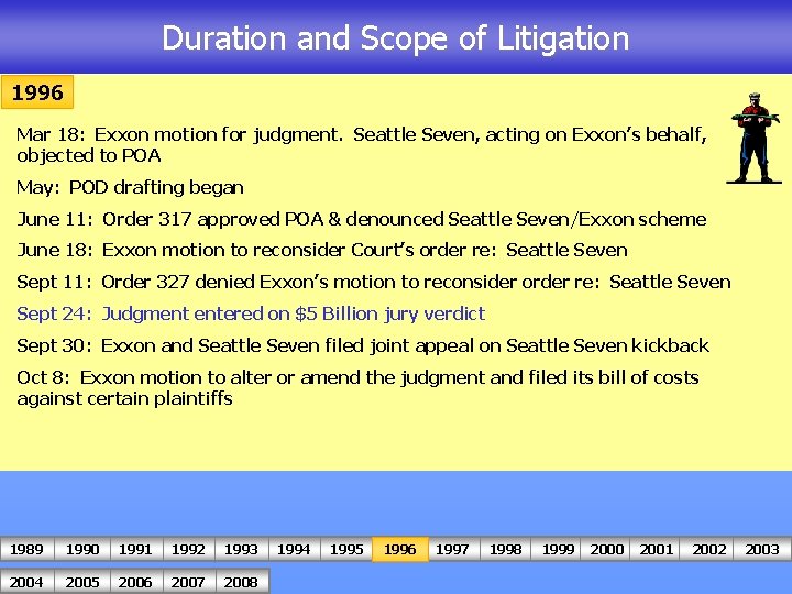 Duration and Scope of Litigation 1996 Mar 18: Exxon motion for judgment. Seattle Seven,