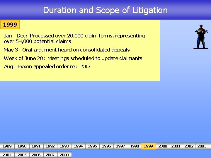 Duration and Scope of Litigation 1999 Jan - Dec: Processed over 20, 000 claim