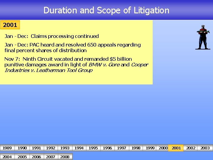 Duration and Scope of Litigation 2001 Jan - Dec: Claims processing continued Jan -